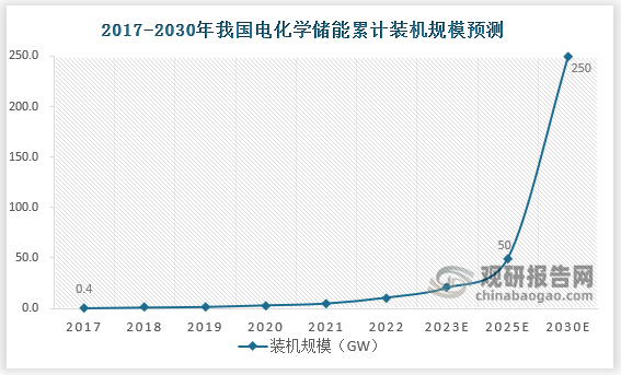 与此同时，政府政策的鼓励以及电池制造技术的提高，使得电化学储能系统的平均度电成本逐年下降。预计未来几年，随着技术的进一步发展和规模效应的显现，电化学储能成本还将继续下降，促进行业规模化应用，预计2025年我国的电化学储能累计装机规模达到50GW，2030年达到250GW，电化学储能全面市场化发展，新技术加快应用脚步。