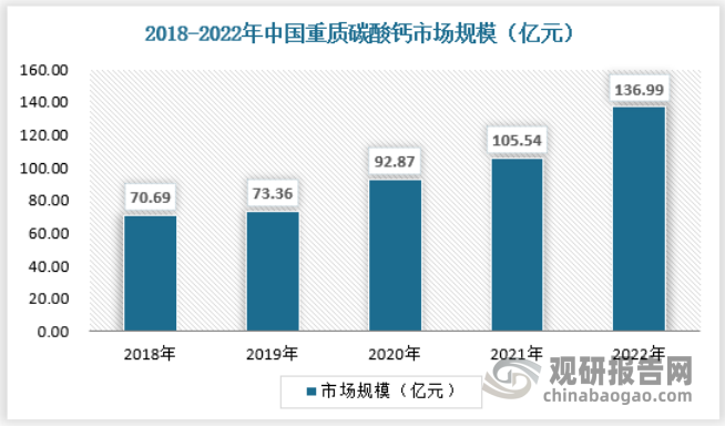 随着相关应用领域和下游产业需求的发展和变化，重质碳酸钙已由最初d50= 74 μm和d97=45 μm为主的细粉发展到超细粉、超细活性粉。随着市场对超细粉需求量的增大和质量要求的提高，超细重质碳酸钙在总产量中的比重不断增加，目前已达到重质碳酸钙总产量的40%左右。重钙是典型的低碳、环保型非金属矿产品，因此，转型升级过程中，重钙应用比例进一步增加将是必然趋势。2022年中国重质碳酸钙市场规模为136.99亿元，具体如下：