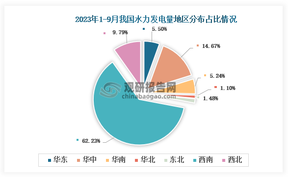 从各大区产量分布来看，2023年1-9月我国水力发电量西南区域占比最大，占比为62.23%，其次是华中地区，占比为14.67%。