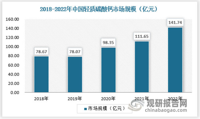 其次，从我国塑料、涂料、油墨、医药、橡胶及造纸的高端用户看，很大一部分使用的是属纳米级的专用产品，发展微细专用碳酸钙（即纳米级超细碳酸钙）产品是近期我国碳酸钙行业加快技术进步，获取更高技术附加值得主攻方向。纳米级超细碳酸钙已成为轻质碳酸钙的发展方向。2022年中国轻质碳酸钙市场规模为141.74亿元，具体如下：