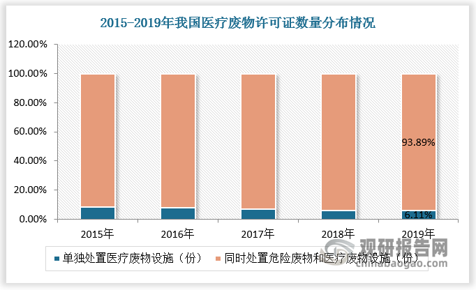 全国拥有危险废物许可证的医疗废物处置设施分为单独处置医疗废物设施与同时处置危险废物和医疗废物设施两大类。由于技术难度较高，同时处置危险废物和医废设施许可证数量较少，每年维持在25份左右，占比不足10%,远少于单独处置医疗废物设施许可证数量。