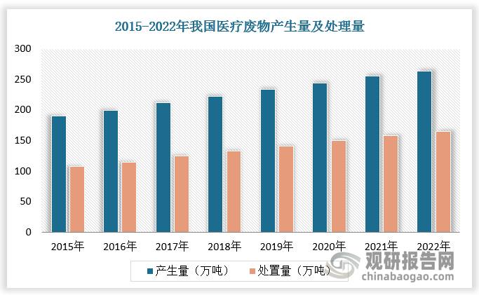 自2019年底爆发疫情以来，医疗废物数量相较疫情前激增，医疗废物处理规模也随之快速增长。数据显示，2022年，我国医疗废物产生量为263.6万吨，医疗废物处理量为165.4万吨，医疗废物处理市场规模达84.94亿元。