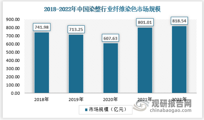 2022年中国染整行业纤维染色行业市场规模为818.54亿元。