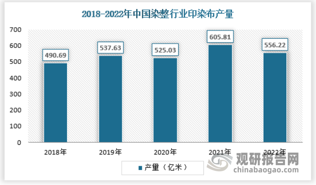 2022年我国印染行业规模以上企业印染布产量达到556.22亿米，具体如下：