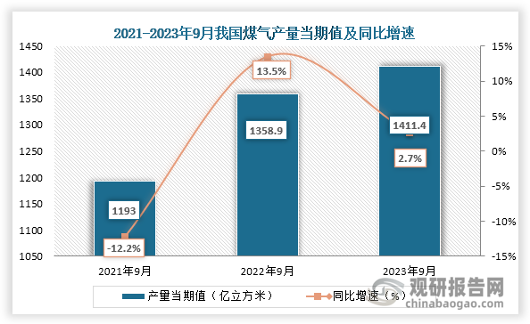 数据显示，2023年9月我国煤气产量当期值约为1411.4亿立方米，同比增长约为2.7%，较2021年9月的1193亿立方米仍为增长趋势。