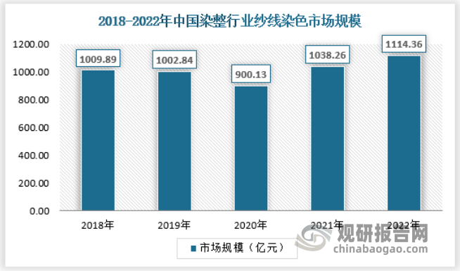 2022年我国染整行业纱线染色行业市场规模为1114.36亿元。具体如下：