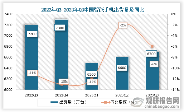 2023年Q3，中国智能手机出货量为6700万台，同比下降约6%。由于消费需求疲软和经济前景不明朗，出货量已连续十个季度出现同比下滑。
