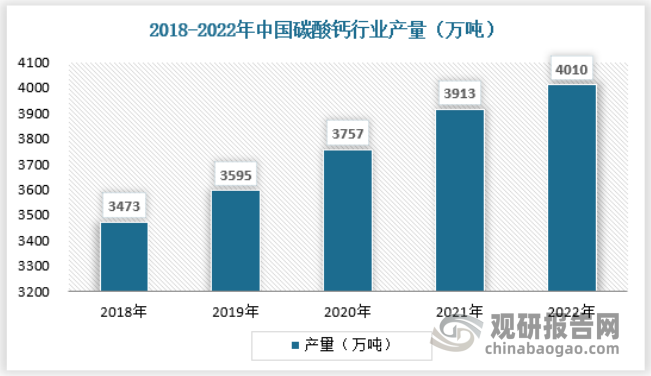 数据显示，我国碳酸钙产量由2018年3473万吨增至2022年4010万吨。为了满足环境保护、生态平衡，防止水土流失，风景旅游等方面的需要，特别是随着我国小城镇建设规划的不断完善和落实，我国碳酸钙产量增速未来将会放缓。