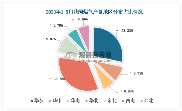 从各大区产量分布来看，2023年1-9月我国煤气产量华北区域占比最大，占比为33.72%，其次是华东地区，占比为28.33%。