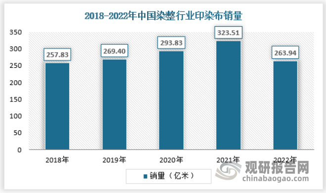 2022年我国染整行业印染布销量为263.94亿米，国内市场需求不容乐观。具体如下：