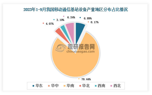 各大区产量分布来看，2023年1-9月我国移动通信基站设备产量以华南区域占比最大，约为79.44%，其次是华东区域，占比为6.89%。