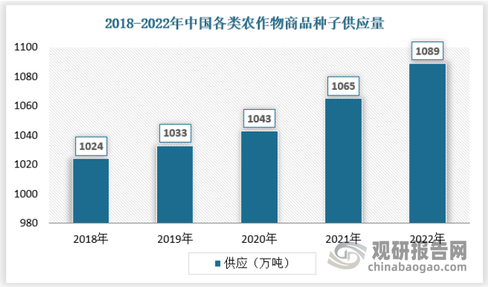 近年来我国种子供应保持稳定1089增长，2022年我国各类农作物商品种子供应量为1089万吨。具体如下：