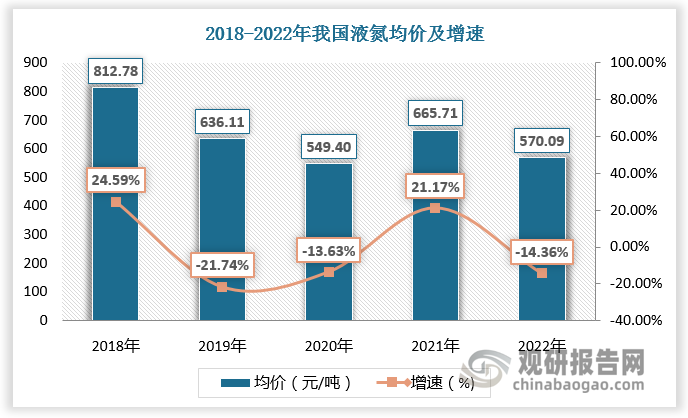 近年来我国液氮价格涨跌频繁。具体来看，2018年，我国液氮受益于下游化工、电子、钢铁等行业升温，价格飙升，均价超800元/吨，较上年同比增长24.59%。2019-2020年，随着需求减弱，我国液氮均价连续两年下跌，分别为636.11元/吨、549.40元/吨，增速分别为-21.74%、-13.63%。2021年，下游相关行业升温带动液氮均价增长，为665.71元/吨，较上年同比增长21.17%。2022年，由于传统下游化工行业开工不足,电子行业表现不及预期,光伏、锂电池行业需求尚可,我国液氮均价降至570.09元/吨,增速为-14.36%。