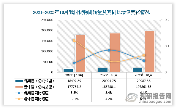 周转量方面，2023年10月我国货物周转量当期值和累计值分别为20987.86亿吨公里和197861.83亿吨公里，其中，当期值同比增长4.4%，累计值同比增长6.4%。