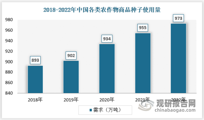 近年来我国种业需求量保持稳定增长，2022年我国各类农作物商用种子使用量为973万吨。具体如下：