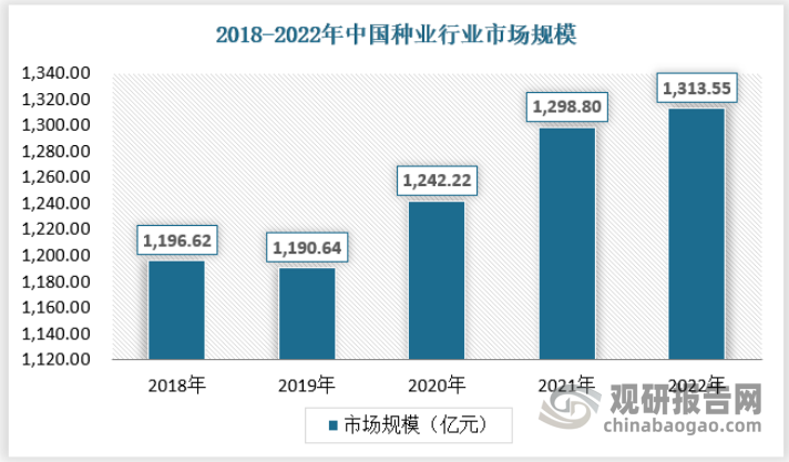 改革开放以来，我国制定了一系列种业发展支持政策，为种业发展创造了良好的环境。经过近四十年的发展，我国种业发展取得了长足进步，农作物选育水平、良种水平和供应能力显著提升，近年来种子需求量保持稳定增长态势，同时种子平均价格也较为稳定，从而营造出行业市场保持良好增长的局面。2020年以来我国种业市场保持增长态势，2022年市场规模已经达到1313.55亿元。具体如下：