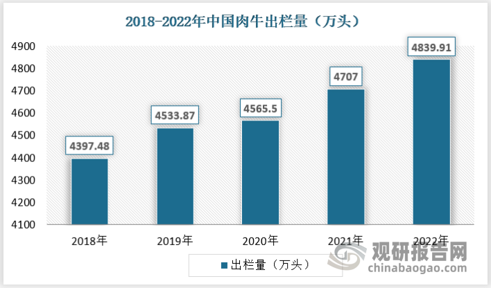 2022年我国肉牛出栏量为4839.91万头，同比2021年增加2.82%。
