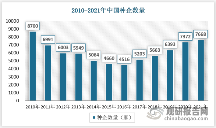 从企业数量方面来看，我国种子企业数量较多。2010 年我国种子企业数量高达 8,700 家，2010至 2016 年期间，由于一系列种业监管政策出台，种子行业门槛提高，企业数量下降至 4,516 家，降幅高达一半。2016 年之后，随着我国种业振兴相关政策的陆续出台，我国种企的数量从 2017 年开始反弹，呈现上升态势，2021年种业企业数量达到7668家。