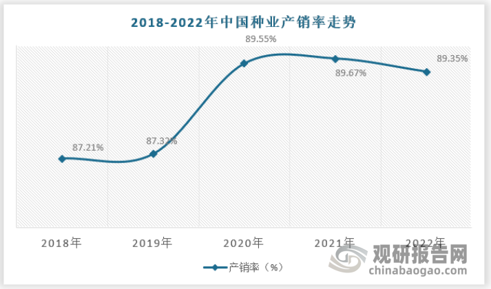 由于粮食安全的重要性，原则上种业的产销率（消耗量/供应量）是不能高于1的，即便是接近于1，也是有些危险，一定程度的供大于求才是对整个社会有益的。近年来我国商品种子产销率总体保持在80%-90%的区间，处于相对较为健康的水平。