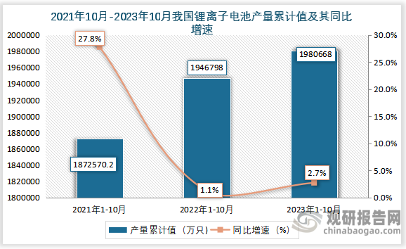 累计值来看，2023年1-10月我国锂离子电池产量累计值约为1980668.0万只，同比增长约为2.7%。