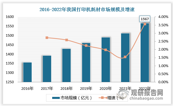 数据显示，2022年我国打印机耗材行业市场规模为1567亿元，较上年同比增长3.57%；其中，硒鼓占据较大比重，为48%；其次是墨盒，占比42%。