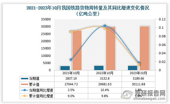 从铁路货物周转量当期值来看，2023年10月铁路货物周转量为3189.66亿吨公里，同比上升1.8%，较2021年10月的铁路货物周转量高出352.47亿吨公里；累计值方面，2023年1-10月铁路货物周转量为30111.88亿吨公里，同比上升1.4%，均高于前两年10月同期的铁路货物周转量。