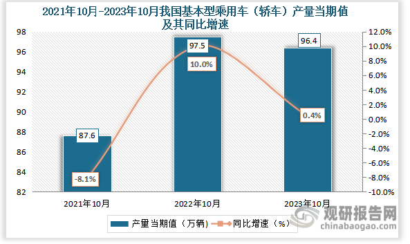 数据显示，2023年10月我国基本型乘用车（轿车）产量当期值约为96.4万辆，同比增长约为0.4%。