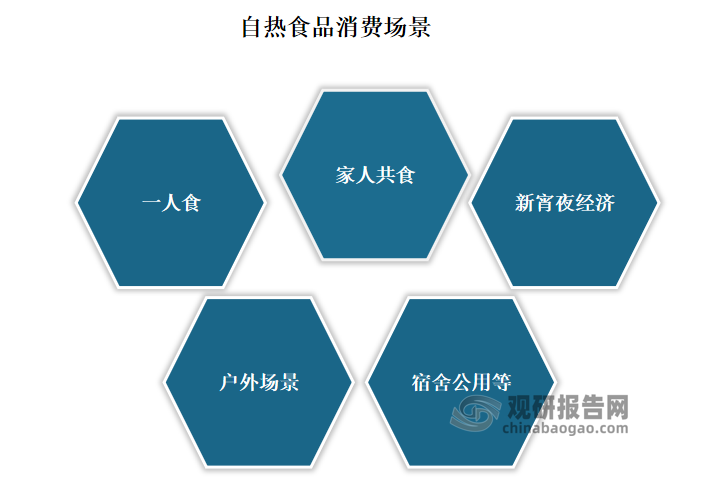 自热食品具有食用便捷、时效性强，品类丰富的特点，能够满足消费者日常生活及不同时期特殊场景下的多样需求。现在热门的消费场景有单身经济下的一人食，露营、聚会等户外场景，以及学生宿舍，白领写字楼便利店等。目前市面上的自热食品主要为自热火锅、自热米饭等。