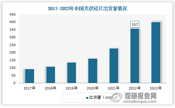 在“政策和资本助力下，我国光伏行业迅速发展，根据中国光伏行业协会数据，2022年，中国光伏组件产量达到288.7GW，同比增长58.8%，而这同时也拉动了我国硅片的市场。根据数据显示，2022年全国硅片产量约357GW，同比增长57.5％。且2017-2022年一直处于上升趋势，预计在2023年出货量将持续上升。
