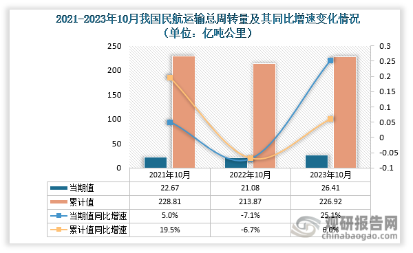 根据交通运输部数据显示，近三年10月份我国民航运输总周转量当期值和累计值均为先降后升趋势。从民航运输总周转量当期值来看，2023年10月民航运输总周转量为26.41亿吨公里，同比增速25.1%，较2021年10月的民航运输总周转量高出3.74亿吨公里；从民航运输总周转量累计值来看，2023年1-10月民航运输总周转量为226.92亿吨公里，同比增速为6.0%，高于2022年1-10同期的民航运输总周转量。