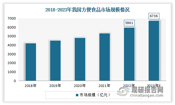 数据显示，2022年我国方便食品市场规模已达5961亿元，同比增长11.82%。预计2023年我国方便食品市场规模将增至6736亿元。