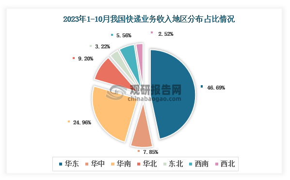 从个大地区快递业务收入分布来看，2023年1-10月我国快递业务收入地区分布占比最多的是华东地区，快递业务收入占比为46.49%；其次是华南地区，快递业务收入占比24.96%。
