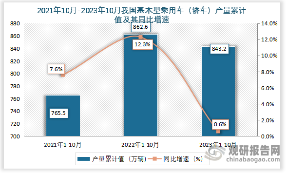 累计值来看，2023年1-10月我国基本型乘用车（轿车）产量累计值约为843.2万辆，同比增长约为0.6%。