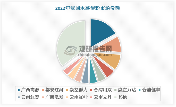 从企业竞争看，我国木薯淀粉代表企业包括广西高源、都安红河、崇左群力、合浦用双、崇左万达、合浦健丰、云南红泰、广西弘发、云南红叶、云南立丹等，市场较为集中，CR10超60%，其中广西高源市场份额领先于其他企业，为17%；