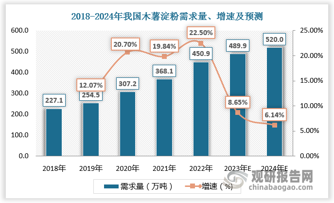 木薯淀粉与马铃薯淀粉相比，价格低廉;与玉米淀粉相比，其非淀粉杂质含量低、粘度高、糊化温度低、糊液稳定透明、成膜性好、渗透性强。凭借优良的理化特性和加工特性，木薯淀粉市场需求旺盛。2018-2022年我国木薯淀粉需求量由227.1万吨增长至450.9万吨，预计2024年我国木薯淀粉需求量将超500万吨。