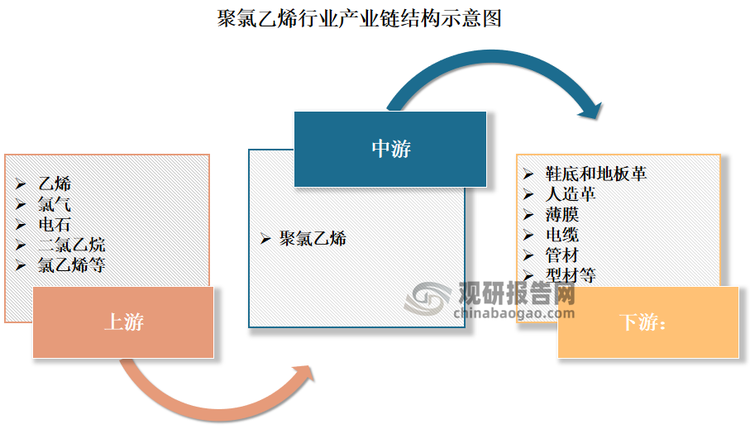 根据观研报告网发布的《》显示，聚氯乙烯产业链结构较为清晰，产业链上游为原材料供应商，主要为乙烯、氯气、电石、二氯乙烷、氯乙烯等；产业链中游为聚氯乙烯行业生产商；产业链下游为鞋底和地板革、人造革、薄膜、电缆、管材、型材等，目前型材占比较重，占比为22.90%、其次为硬片，占比为20.70%。