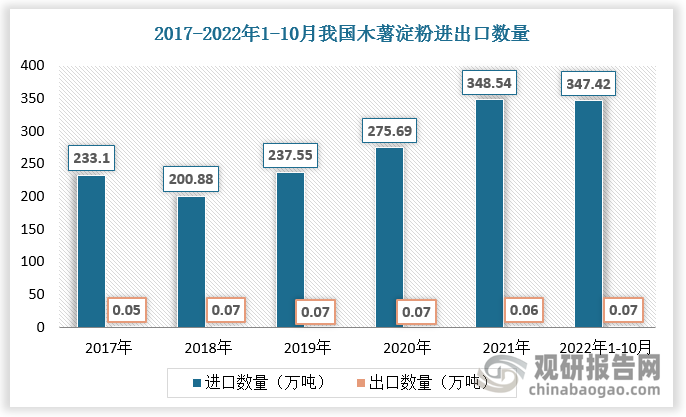 总体来看，面对庞大的市场需求，国内木薯淀粉产量明显捉襟见肘，因此，我国木薯淀粉高度依赖进口，其进口量远超出口量且呈现增长态势。数据显示，2021年我国木薯淀粉进口数量为348.54万吨，出口量为0.06万吨；2022年1-10月我国木薯淀粉进口数量为347.42万吨，出口量为0.07万吨。木薯淀粉进口依存度极高，2012-2021年，我国木薯淀粉进口依存度由60%增长至94%。