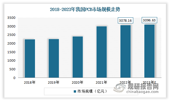 数据显示，2022年我国PCB市场规模达3078.16亿元，近五年年均复合增长率为6.59%。预计2023年我国PCB市场规模将增至3096.63亿元。