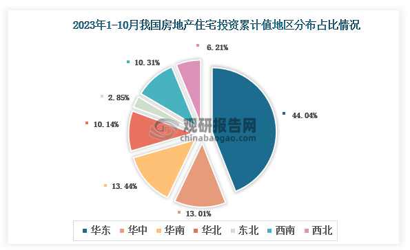 分地区来看，2023年1-10月我国房地产住宅开发投资累计值以华东区域占比最大，约为44.04%，其次是华南区域，占比为13.44%；再其次则是华中区域，占比13.01%。