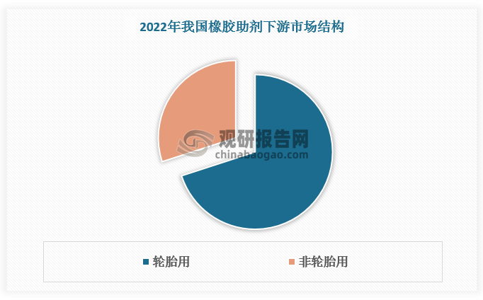 从下游市场看，80%以上的橡胶助剂应用与汽车相关，包括轮胎、座垫、门窗密封条、雨刷胶条、风扇带、水箱胶管、刹车胶管、防尘套、各种密封件、减震件等，其中轮胎为最大的下游市场，占比70%左右。非轮胎用橡胶助剂应用场景非常丰富，包括鞋材、传送带、乳胶手套等，市场需求稳定，占比30%左右。非轮胎用橡胶助剂市场波动较弱，价格更加稳定，未来市场发展潜力较大。