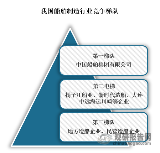 从企业竞争来看，我国船舶制造行业头部企业是中国船舶集团有限公司，下属有江南造船(集团)有限责任公司、上海外高桥造船有限公司、中船澄西船舶修造有限公司和广船国际有限公司四家子公司。第二梯队企业有扬子江船业、新时代造船、大连中远海运川崎等企业，第三梯队则是地方造船企业、民营造船企业。