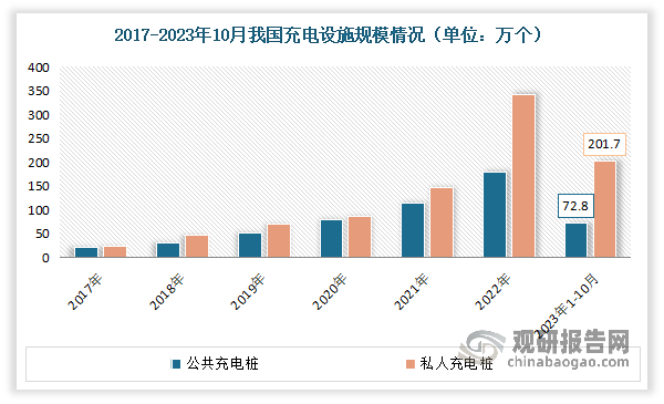 根据中国电动汽车充电基础设施促进联盟数据显示，2023年1-10月，我国充电基础设施增量为274.4万台，桩车增量比为1：2.7。其中公共充电桩增量为72.8万台，随车配建私人充电桩增量为201.7万台，同比上升29.4%。