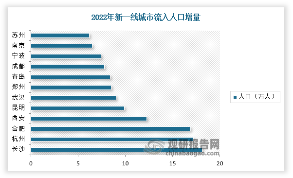 根据数据显示，2022年中国城镇化率为65.22%，较上年增加0.5个百分点；在人口流入方面，新一线城市流入人口增量最多的城市为长沙，较2021年人口增加18.13万人，其次是杭州、合肥和西安，较2021年人口增加分别为17.2万人、16.9万人和12.29万人。此外，截止2023年10月，流入北京、上海、广州、深圳四个一线城市的规模较2021年前10月上升63.3%，高于全国的56.6%。由此可见，核心大城市的人口流动仍然较大，客流量的核心基础稳固，为住房租赁行业需求增长提供强有力的支撑。