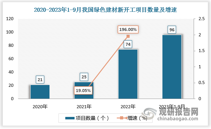 促进绿色建材生产和应用，是拉动绿色消费、引导绿色发展、促进结构优化、加快转型升级的必由之路，是绿色建材和绿色建筑产业融合发展的迫切需要。近年来国内绿色建材推广应用速度不断加快。根据数据，2020年-2023年1-9月我国绿色建材新开工项目数量由21个增长至96个，总建筑面积由145.4万平米增长至584.1万平米。