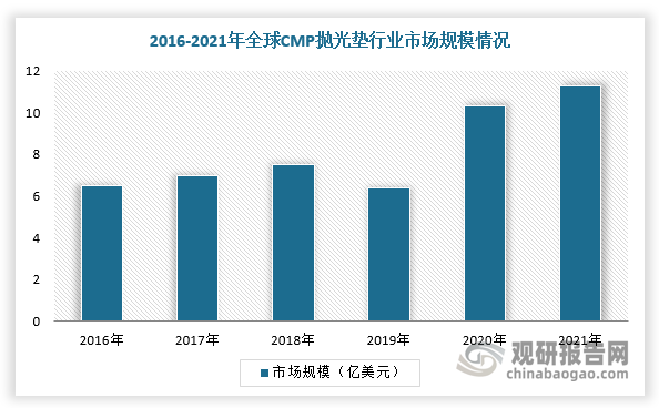 受益于3D NAND及先进制程工艺快速发展，CMP材料需求量大幅提升，推动CMP抛光垫市场规模逐年上升。根据数据显示，2021年全球抛光垫市场规模达到11.3亿美元，同比增长10.78%，2016-2021年CARG为11.69%。同期，中国抛光垫市场规模也在持续增长，2016-2021年市场规模由8.1亿元提升至13.1亿元，并且随着国内晶圆厂持续扩产扩建，需求增速明显高于全球平均增速水平。