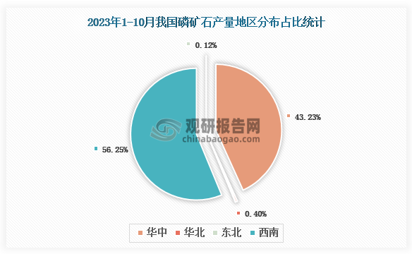 各大区产量分布来看，2023年1-10月我国磷矿石产量以西南地区占比最大，约为56.25%，其次是华中地区，占比约为43.23%。
