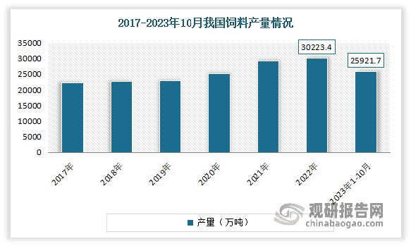 我国饲料行业起步于 20 世纪 70 年代。近年随着全国城乡居民收入增加、居民生活水平提高以及膳食结构的改善，居民对肉、蛋、奶等动物食品的需求相应增长，推动了饲料行业的快速发展。经过 40 年左右的发展，我国饲料行业经历了萌芽、起步、快速发展、扩张和整合等多个阶段，饲料产量持续增长，已处于向成熟阶段过渡的整合后期。根据数据显示，数据显示，2022年我国工业饲料总产量30223.4万吨，同比增长3.0%。其中配合饲料产量28021.2万吨，同比增长3.7%；浓缩饲料产量1426.2万吨，同比下降8.1%；添加剂预混合饲料产量652.2万吨，同比下降1.6%。2023年1-10月我国饲料产量累计值约为25921.7万吨，同比增长约为2.4%。