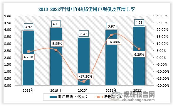 从用户规模来看，2020年受到疫情影响，在线用户规模同比下降17.2%，随着疫情的解封，2022年的在线旅游用户规模为4.22亿人，同比增速6.29%，以回到疫情之前的用户规模。此外，根据中国互联网络信息中心（CNNIC）在京发布第52次《中国互联网络发展状况统计报告》显示，截至2023年6月，我国在线旅行预订的用户规模较2022年12月增长3091万人，增长率7.3%，占网民整体的42.1%，且成为了互联网网络用户规模增长最快应用之一。