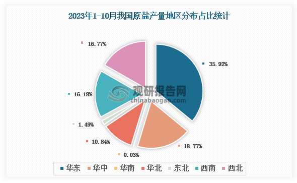 各大区产量分布来看，2023年1-10月我国原盐产量以华东地区占比最大，约为35.92%，其次是华中地区，占比约为18.77%。
