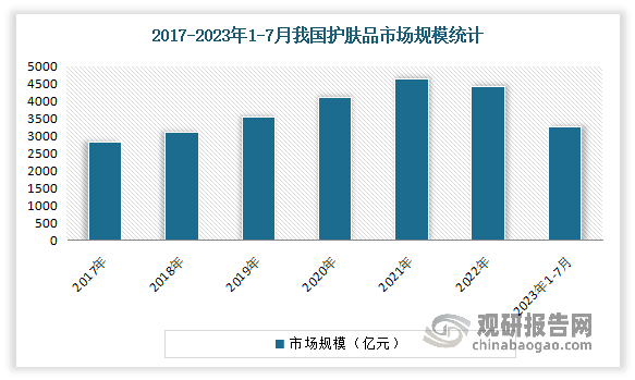 虽然2022年在疫情的冲击之下增速受挫，但仍优于行业整体水平。尤其是自2023年年初以来，市场进入“恢复之年”，护肤品行业表现亮眼，呈现良好复苏态势。数据显示，截至2023年7月，中国护肤品滚动年度（MAT）销售额达3253亿元，全渠道同比增长1.9%，其中线上增速高达7.9%，对比历年数据的规模和走势，护肤品市场仍有扩大空间。